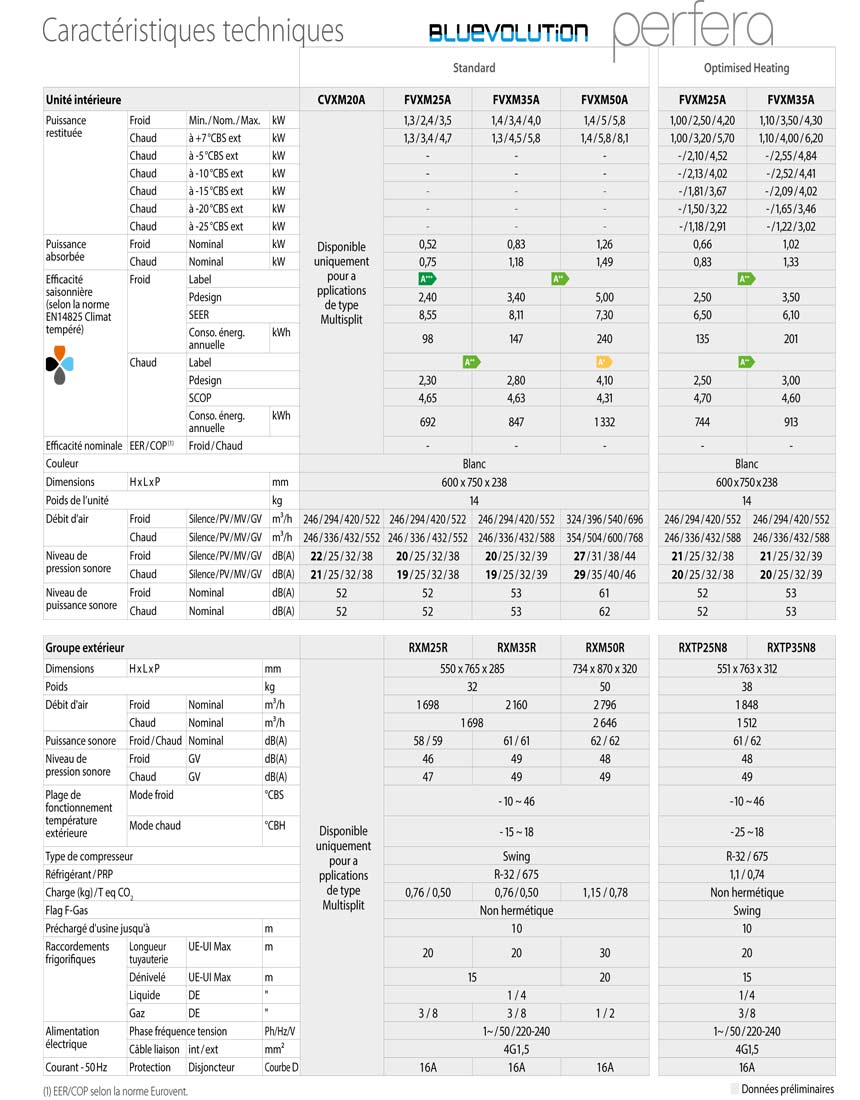 Performances climatiseur Daikin Perfera console FVXM-A