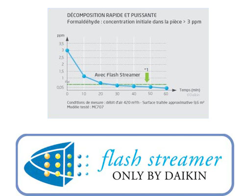 Flash streamer Daikin Stylish 