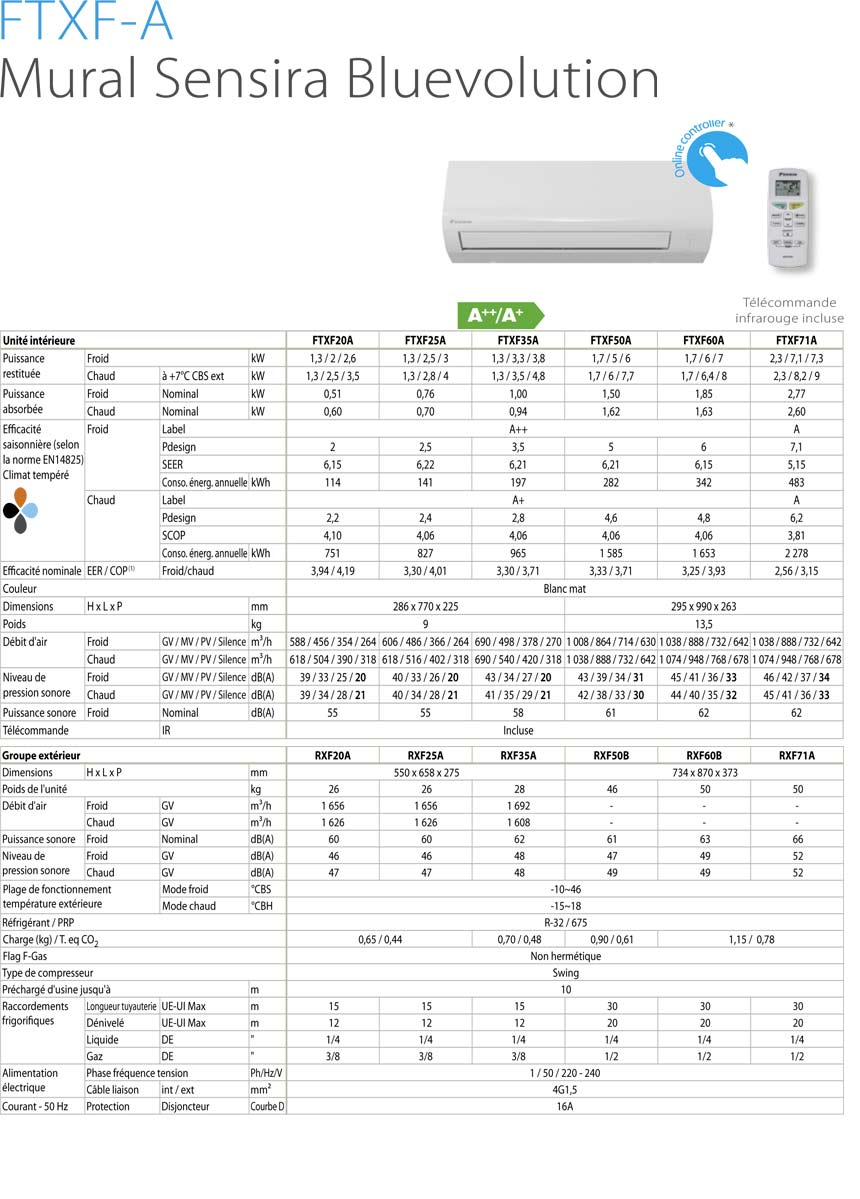 Performances Climatiseurs Daikin Sensira FTXF+RXF