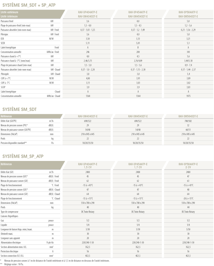 performance gainables toshiba SMSDT + SMATP