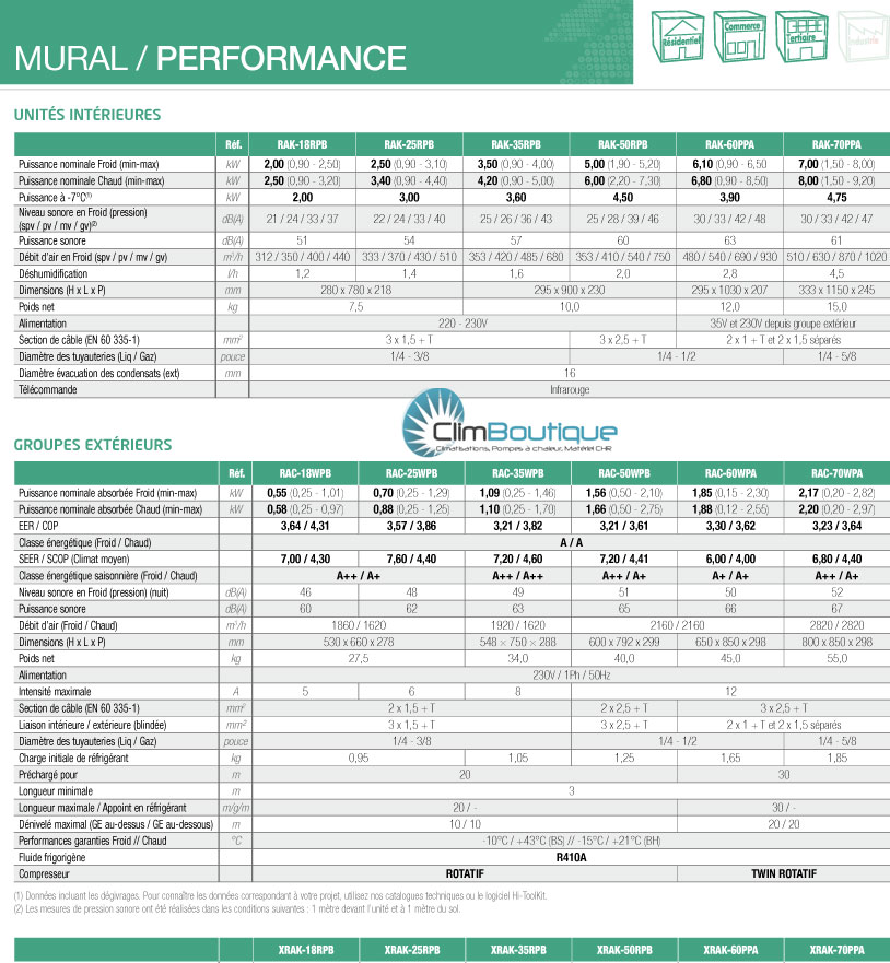 Climatiseurs mureaux hitachi performances