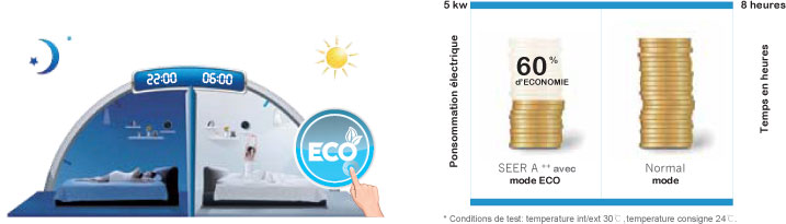 Mode eco inverter Midea