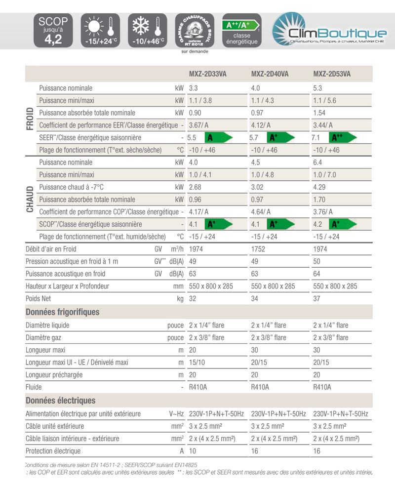 Performances des groupe Mitsubishi MXZ2D332D402D53