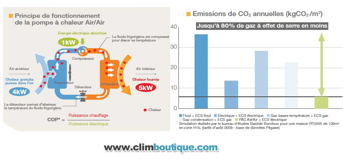 Principe de fonctionnement clim mitsubishi