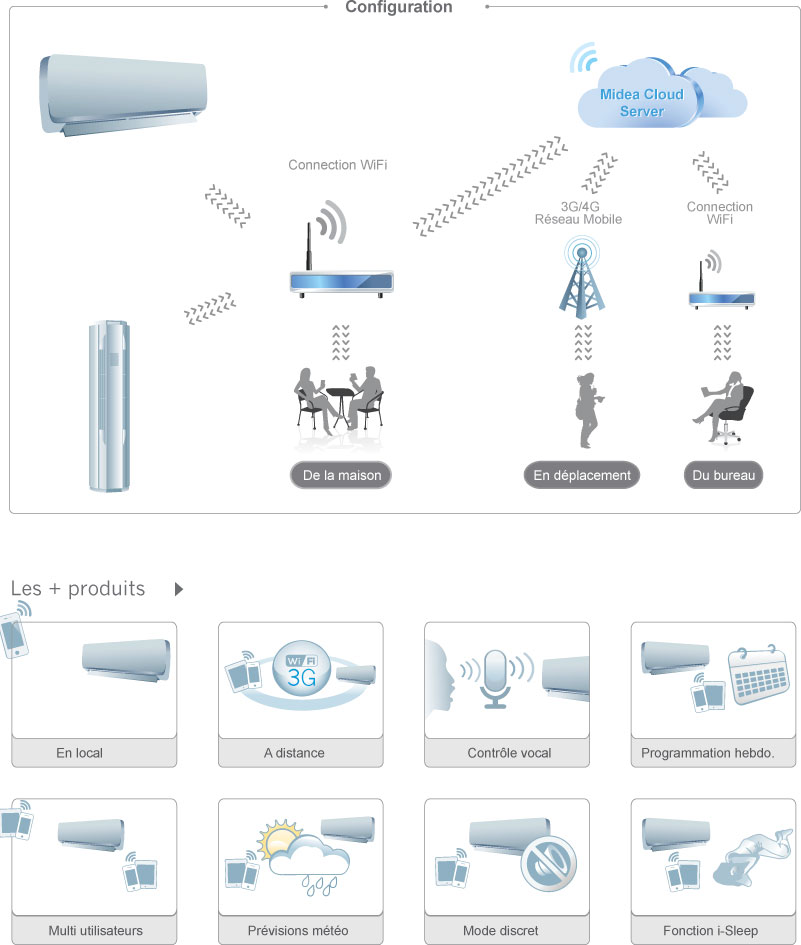 Controle wifi des climatiseurs Midea 