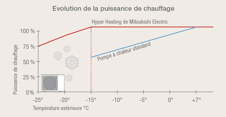 100 % de la puissance a -15°c extérieur !!!