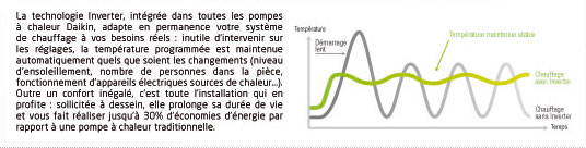 L'inverter Daikin principes de fonctionnement